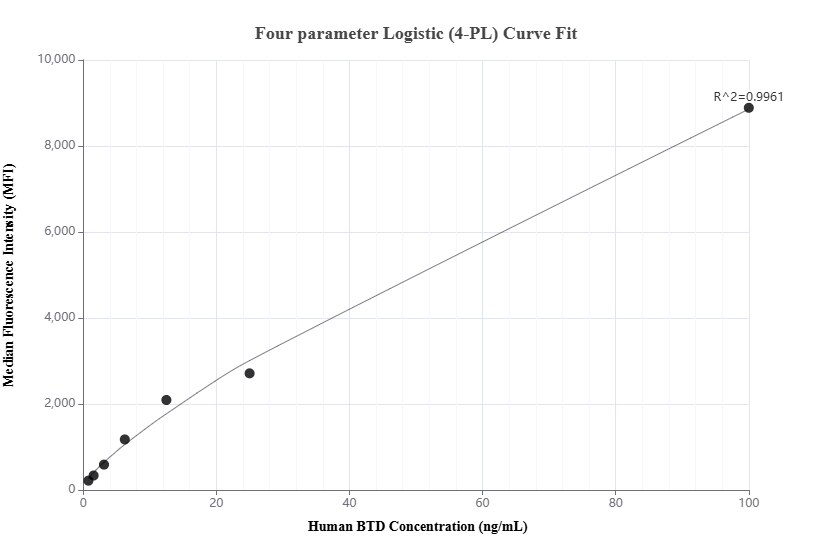Cytometric bead array standard curve of MP01452-1